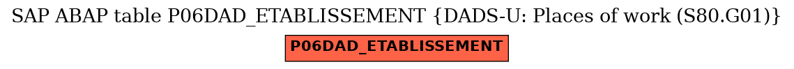 E-R Diagram for table P06DAD_ETABLISSEMENT (DADS-U: Places of work (S80.G01))