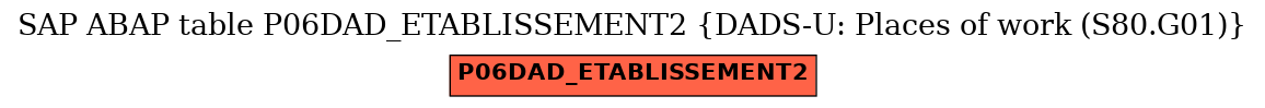 E-R Diagram for table P06DAD_ETABLISSEMENT2 (DADS-U: Places of work (S80.G01))