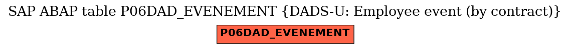 E-R Diagram for table P06DAD_EVENEMENT (DADS-U: Employee event (by contract))