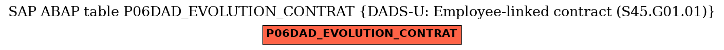 E-R Diagram for table P06DAD_EVOLUTION_CONTRAT (DADS-U: Employee-linked contract (S45.G01.01))