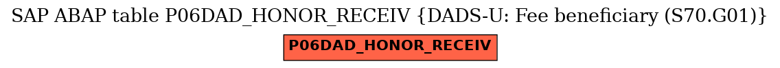 E-R Diagram for table P06DAD_HONOR_RECEIV (DADS-U: Fee beneficiary (S70.G01))