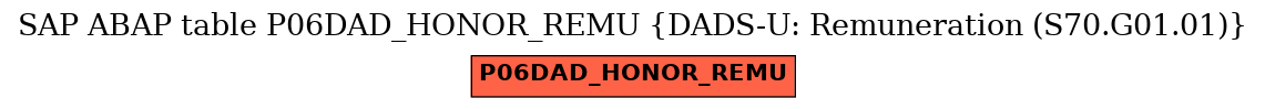 E-R Diagram for table P06DAD_HONOR_REMU (DADS-U: Remuneration (S70.G01.01))