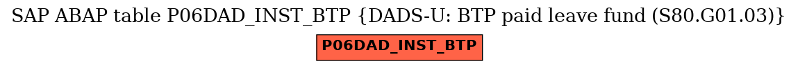 E-R Diagram for table P06DAD_INST_BTP (DADS-U: BTP paid leave fund (S80.G01.03))