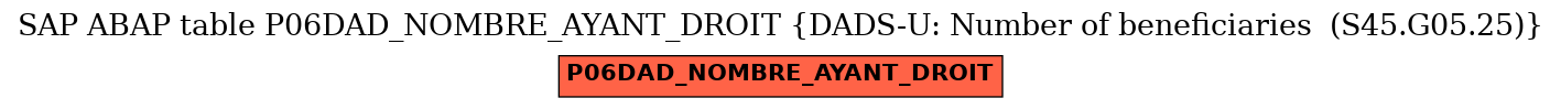 E-R Diagram for table P06DAD_NOMBRE_AYANT_DROIT (DADS-U: Number of beneficiaries  (S45.G05.25))