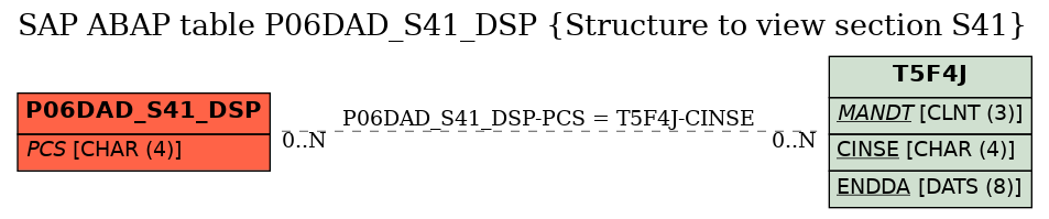 E-R Diagram for table P06DAD_S41_DSP (Structure to view section S41)