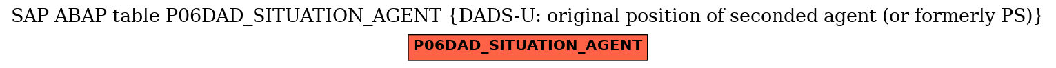 E-R Diagram for table P06DAD_SITUATION_AGENT (DADS-U: original position of seconded agent (or formerly PS))