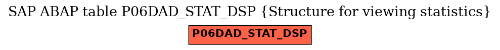 E-R Diagram for table P06DAD_STAT_DSP (Structure for viewing statistics)