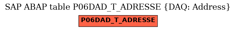 E-R Diagram for table P06DAD_T_ADRESSE (DAQ: Address)
