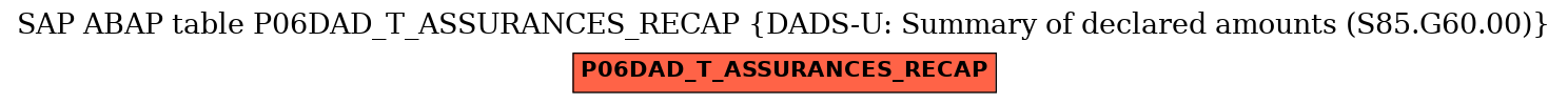 E-R Diagram for table P06DAD_T_ASSURANCES_RECAP (DADS-U: Summary of declared amounts (S85.G60.00))