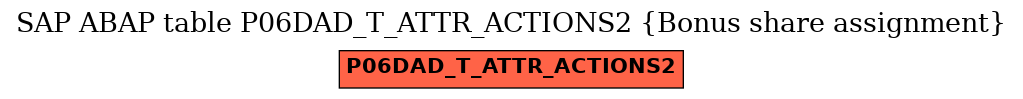 E-R Diagram for table P06DAD_T_ATTR_ACTIONS2 (Bonus share assignment)