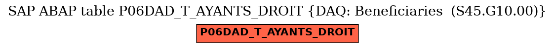 E-R Diagram for table P06DAD_T_AYANTS_DROIT (DAQ: Beneficiaries  (S45.G10.00))