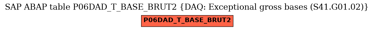 E-R Diagram for table P06DAD_T_BASE_BRUT2 (DAQ: Exceptional gross bases (S41.G01.02))