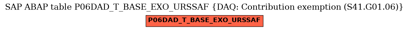 E-R Diagram for table P06DAD_T_BASE_EXO_URSSAF (DAQ: Contribution exemption (S41.G01.06))