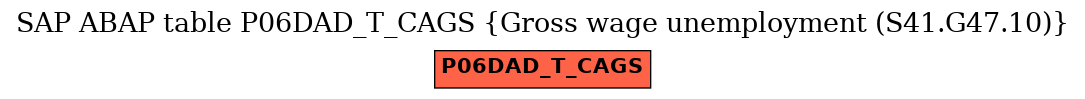 E-R Diagram for table P06DAD_T_CAGS (Gross wage unemployment (S41.G47.10))