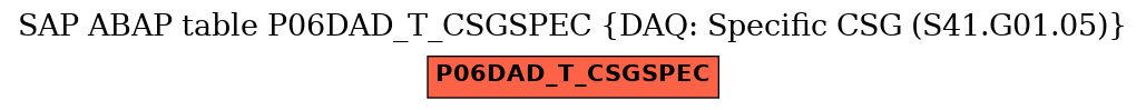 E-R Diagram for table P06DAD_T_CSGSPEC (DAQ: Specific CSG (S41.G01.05))