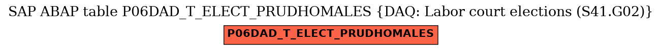 E-R Diagram for table P06DAD_T_ELECT_PRUDHOMALES (DAQ: Labor court elections (S41.G02))