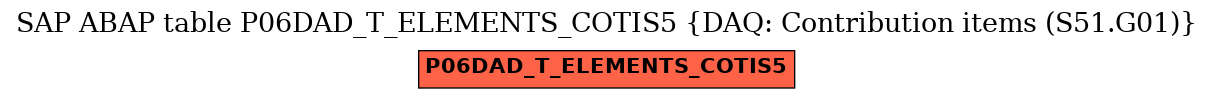 E-R Diagram for table P06DAD_T_ELEMENTS_COTIS5 (DAQ: Contribution items (S51.G01))