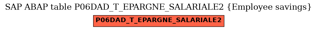 E-R Diagram for table P06DAD_T_EPARGNE_SALARIALE2 (Employee savings)