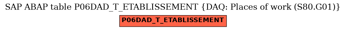 E-R Diagram for table P06DAD_T_ETABLISSEMENT (DAQ: Places of work (S80.G01))