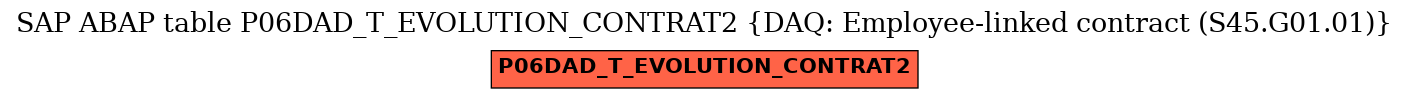 E-R Diagram for table P06DAD_T_EVOLUTION_CONTRAT2 (DAQ: Employee-linked contract (S45.G01.01))