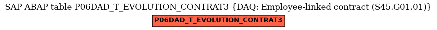 E-R Diagram for table P06DAD_T_EVOLUTION_CONTRAT3 (DAQ: Employee-linked contract (S45.G01.01))