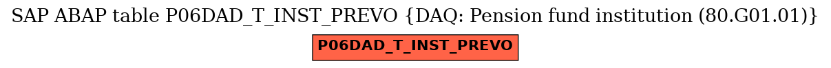 E-R Diagram for table P06DAD_T_INST_PREVO (DAQ: Pension fund institution (80.G01.01))