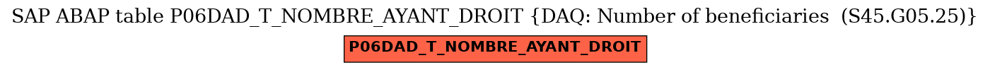 E-R Diagram for table P06DAD_T_NOMBRE_AYANT_DROIT (DAQ: Number of beneficiaries  (S45.G05.25))