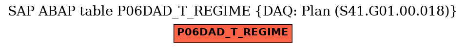E-R Diagram for table P06DAD_T_REGIME (DAQ: Plan (S41.G01.00.018))