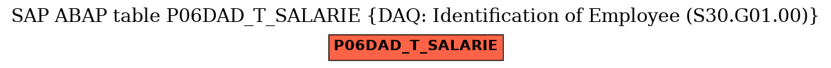 E-R Diagram for table P06DAD_T_SALARIE (DAQ: Identification of Employee (S30.G01.00))