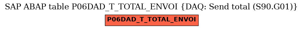 E-R Diagram for table P06DAD_T_TOTAL_ENVOI (DAQ: Send total (S90.G01))