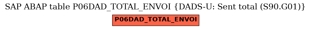 E-R Diagram for table P06DAD_TOTAL_ENVOI (DADS-U: Sent total (S90.G01))