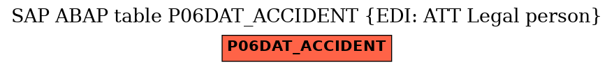 E-R Diagram for table P06DAT_ACCIDENT (EDI: ATT Legal person)