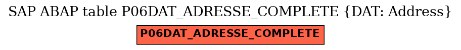 E-R Diagram for table P06DAT_ADRESSE_COMPLETE (DAT: Address)