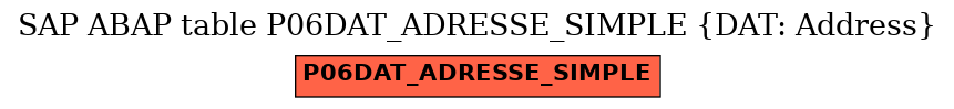 E-R Diagram for table P06DAT_ADRESSE_SIMPLE (DAT: Address)