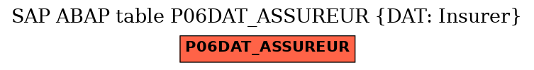 E-R Diagram for table P06DAT_ASSUREUR (DAT: Insurer)