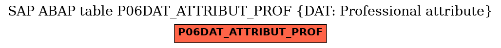 E-R Diagram for table P06DAT_ATTRIBUT_PROF (DAT: Professional attribute)