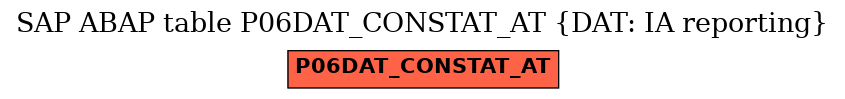 E-R Diagram for table P06DAT_CONSTAT_AT (DAT: IA reporting)