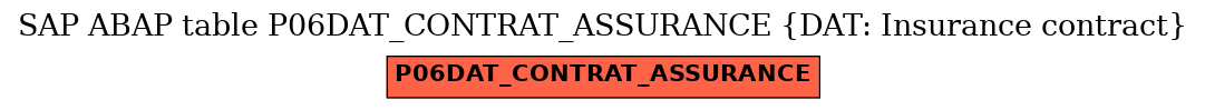 E-R Diagram for table P06DAT_CONTRAT_ASSURANCE (DAT: Insurance contract)