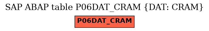 E-R Diagram for table P06DAT_CRAM (DAT: CRAM)