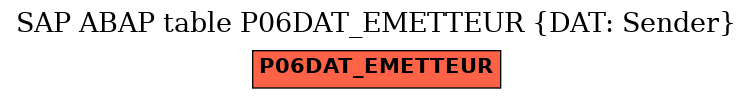E-R Diagram for table P06DAT_EMETTEUR (DAT: Sender)