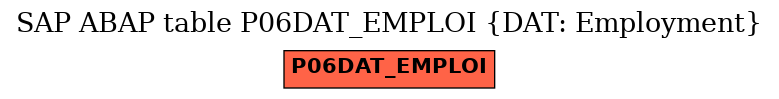 E-R Diagram for table P06DAT_EMPLOI (DAT: Employment)