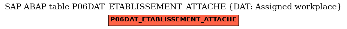 E-R Diagram for table P06DAT_ETABLISSEMENT_ATTACHE (DAT: Assigned workplace)