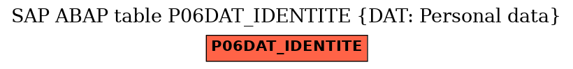 E-R Diagram for table P06DAT_IDENTITE (DAT: Personal data)