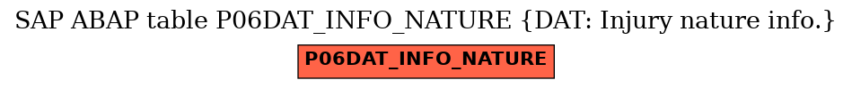 E-R Diagram for table P06DAT_INFO_NATURE (DAT: Injury nature info.)