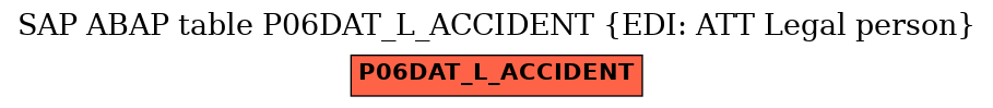 E-R Diagram for table P06DAT_L_ACCIDENT (EDI: ATT Legal person)