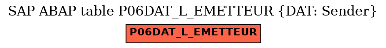 E-R Diagram for table P06DAT_L_EMETTEUR (DAT: Sender)