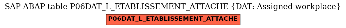 E-R Diagram for table P06DAT_L_ETABLISSEMENT_ATTACHE (DAT: Assigned workplace)