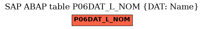 E-R Diagram for table P06DAT_L_NOM (DAT: Name)
