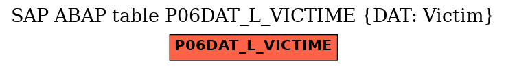 E-R Diagram for table P06DAT_L_VICTIME (DAT: Victim)