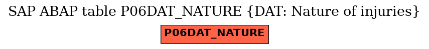 E-R Diagram for table P06DAT_NATURE (DAT: Nature of injuries)